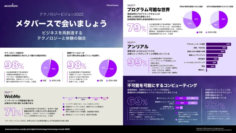 アクセンチュアが最新レポートで今後10年間でメタバースが企業の在り方を劇的に変えると報告