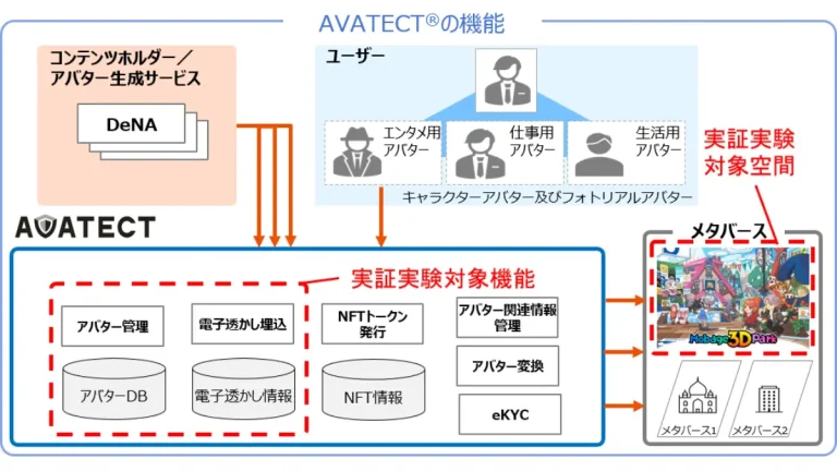 凸版印刷とDeNAが「Mobage 3D Park」内でアバター生成管理基盤「AVATECT®」の実証実験を開始