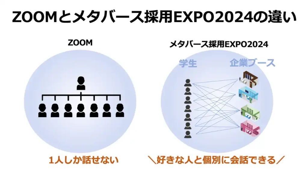 ZOOMとメタバース就職イベント「新卒採用EXPO2024」の違い