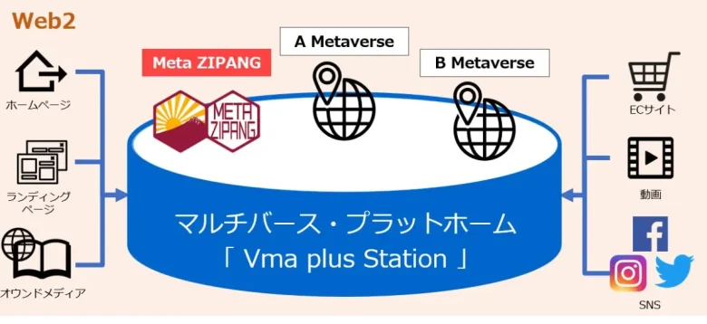 マルチバースプラットフォーム「Vma plus Station」