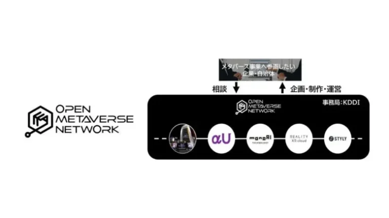 複数のメタバースプラットフォームが連携。企業・自治体に最適なメタバースを提供する「オープンメタバースネットワーク」が発足 複数のメタバースプラットフォームが連携。企業・自治体に最適なメタバースを提供する「オープンメタバースネットワーク」が発足