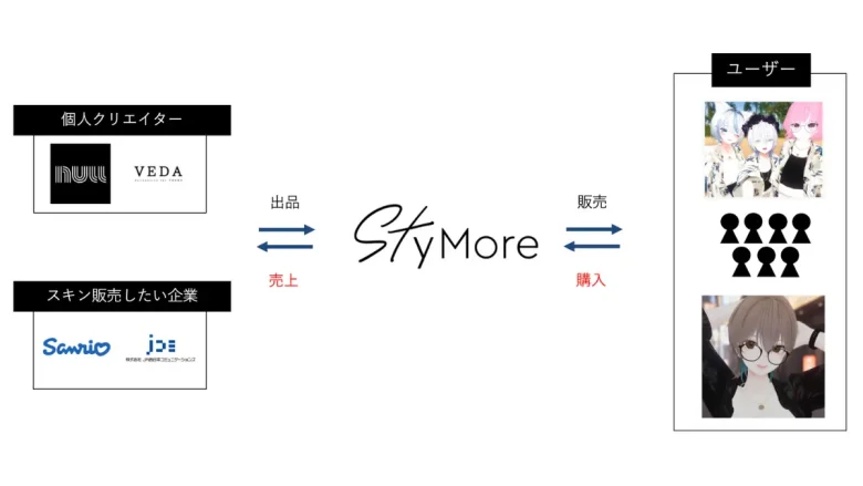 ファッション特化型メタバースプラットフォーム「StyMore（スタイモアー）」のビジネスモデル