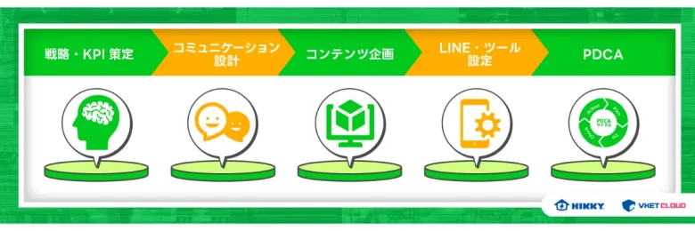 HIKKYの持つメタバースイベント運営の知見活かし、LINE公式アカウントの設計・運用サポートを含む包括的なソリューションの提供も発表