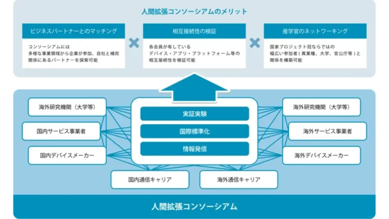 人間拡張コンソーシアムの活動内容