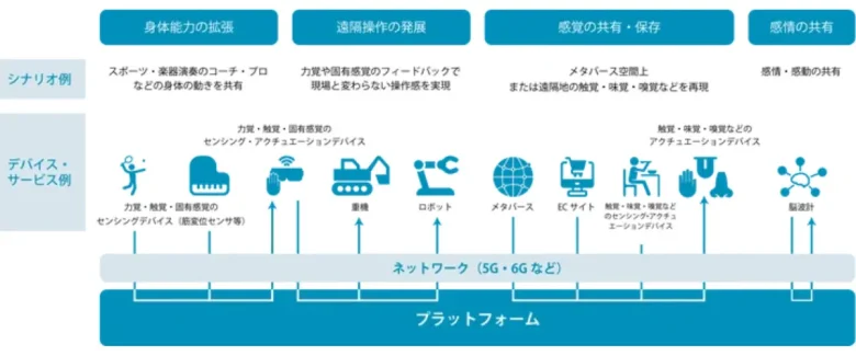 人間拡張コンソーシアムで想定する人間拡張の実現イメージ