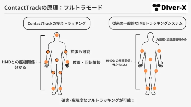 ContactTrack：フルトラモード