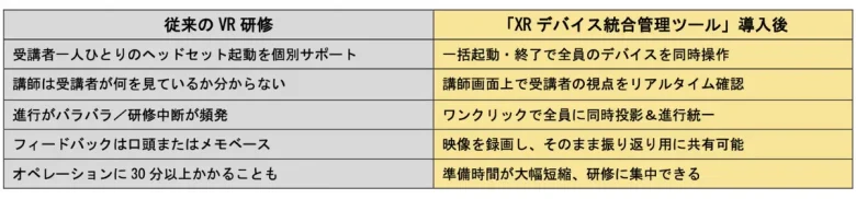 従来のVR研修と「XRデバイス統合管理ツール」導入後の比較