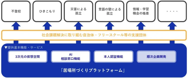 「居場所づくりプラットフォーム」のサービス全体像