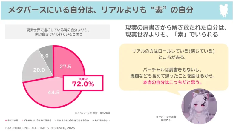 メタバースにいる自分は、リアルよりも“素”の自分