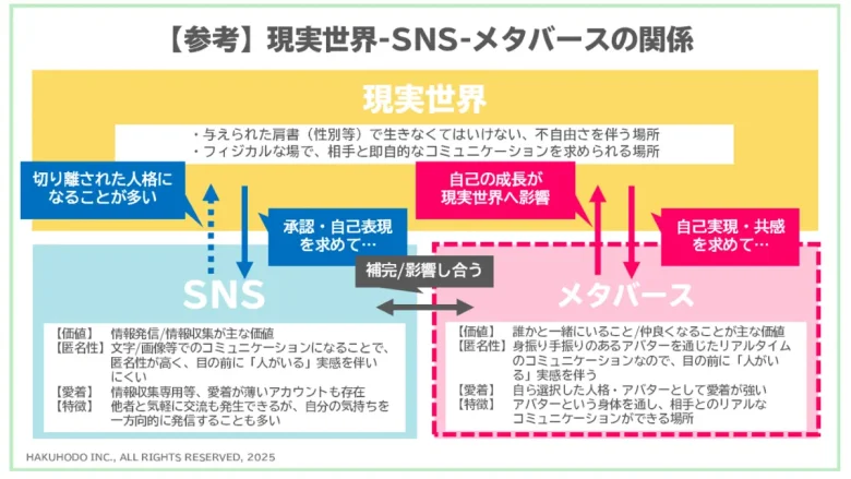現実世界-SNS-メタバース世界の関係